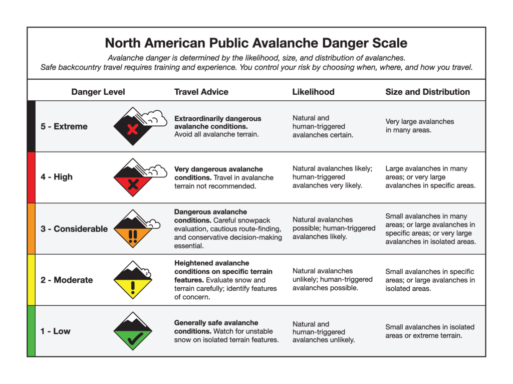 avalanche safety tips: 5 danger level scale